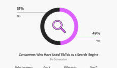 报告：近半数美国消费者将TikTok用作搜索引擎