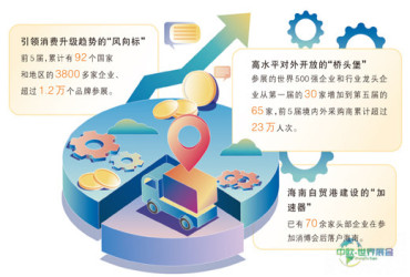 紧扣“国际”定位、聚焦“精品”特色、突出“首发”效应 消博会与自贸港实现双向赋能更精彩（新视窗）